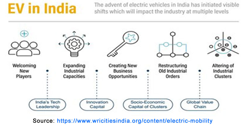 Electric Mobility as a Sustainable Alternative – The India Perspective ...